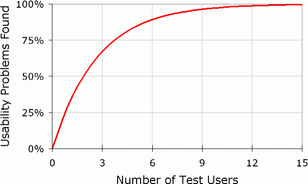 User Testing Diminshing Returns Curve