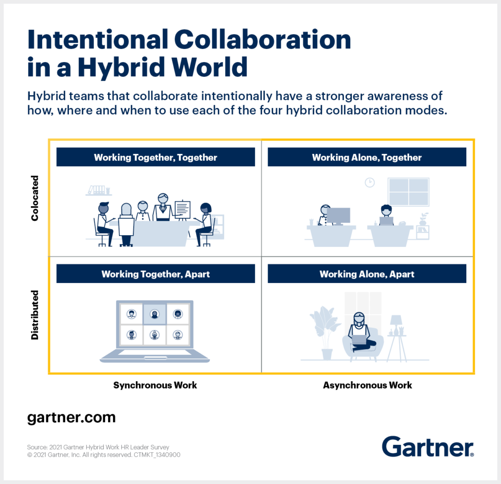 Illustration of Gartner's Four Modes of Intentional Collaboration. The four modes are "Working Together, Together", "Working Alone, Together", "Working Together, Apart", and "Working Alone, Apart".