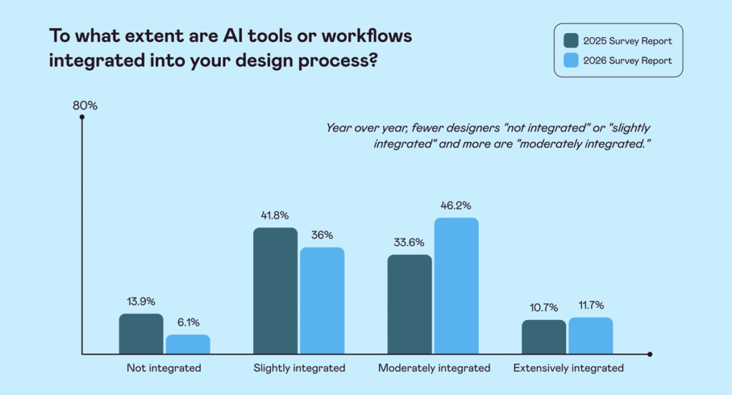AI's Role in Design Workflows today