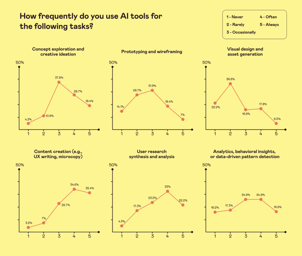 What are designers using AI for?