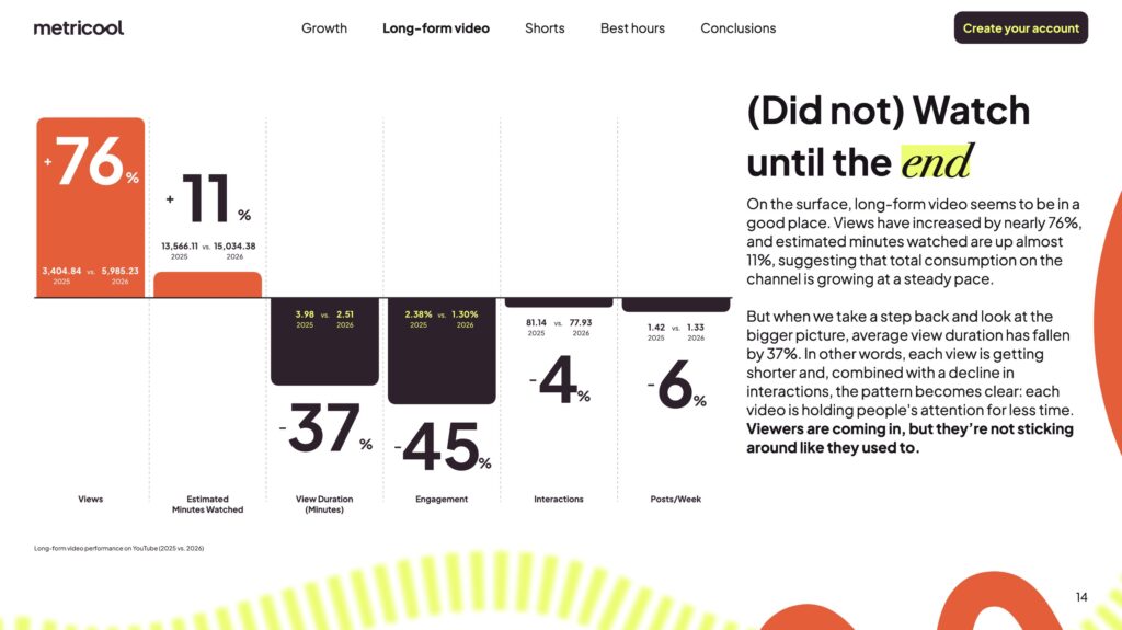 Long-form video performance on YouTube