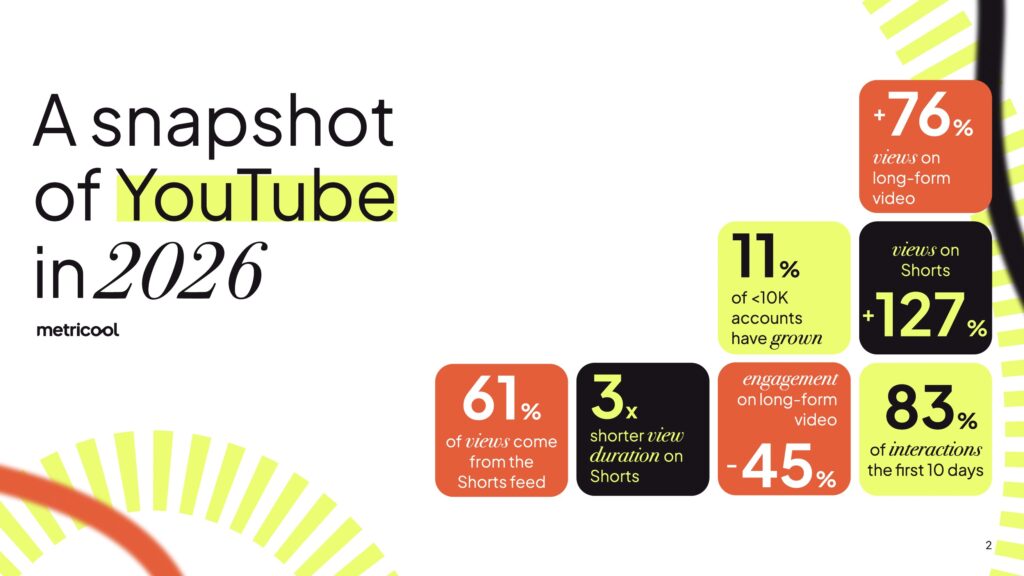 A snapshot of YouTube in 2026