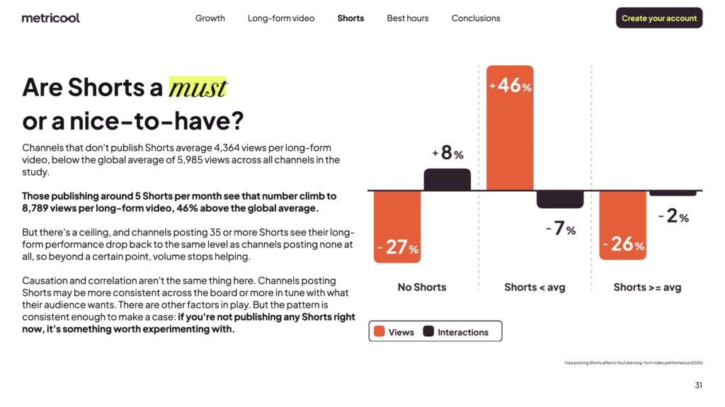 How posting Shorts affects long-form video performance
