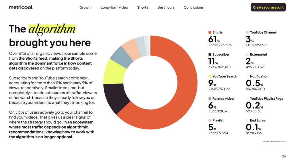 YouTube traffic sources